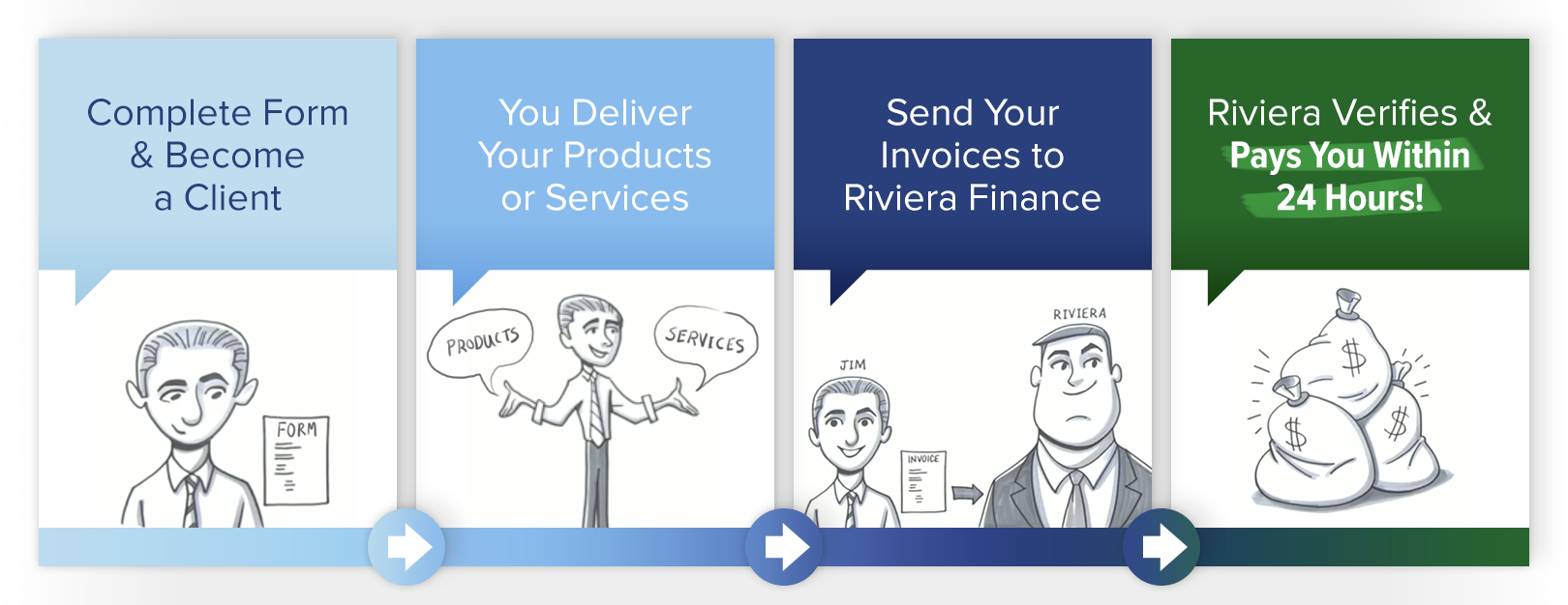 Invoice Factoring Steps
