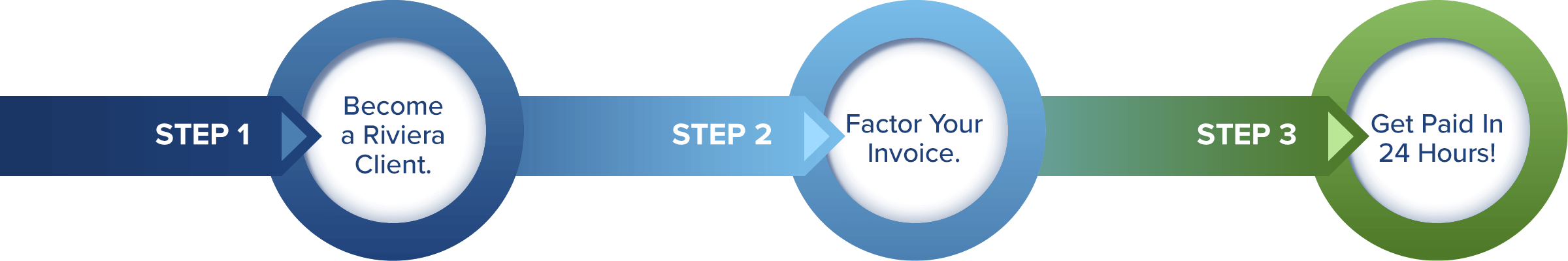 invoice factoring process