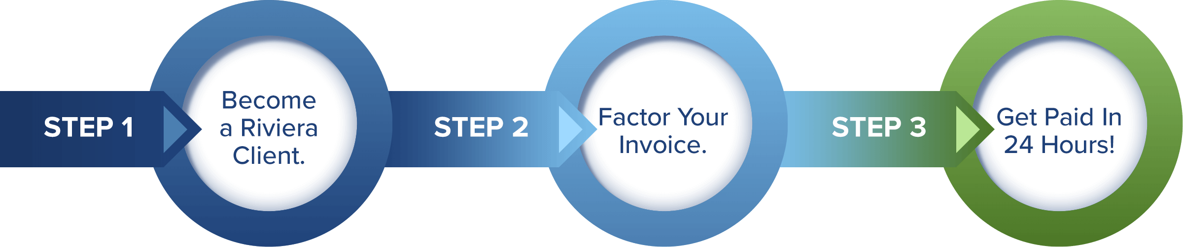 Proceso de factoraje de facturas