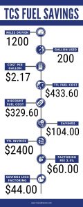 Infografía comercial de Riviera Fuel Card