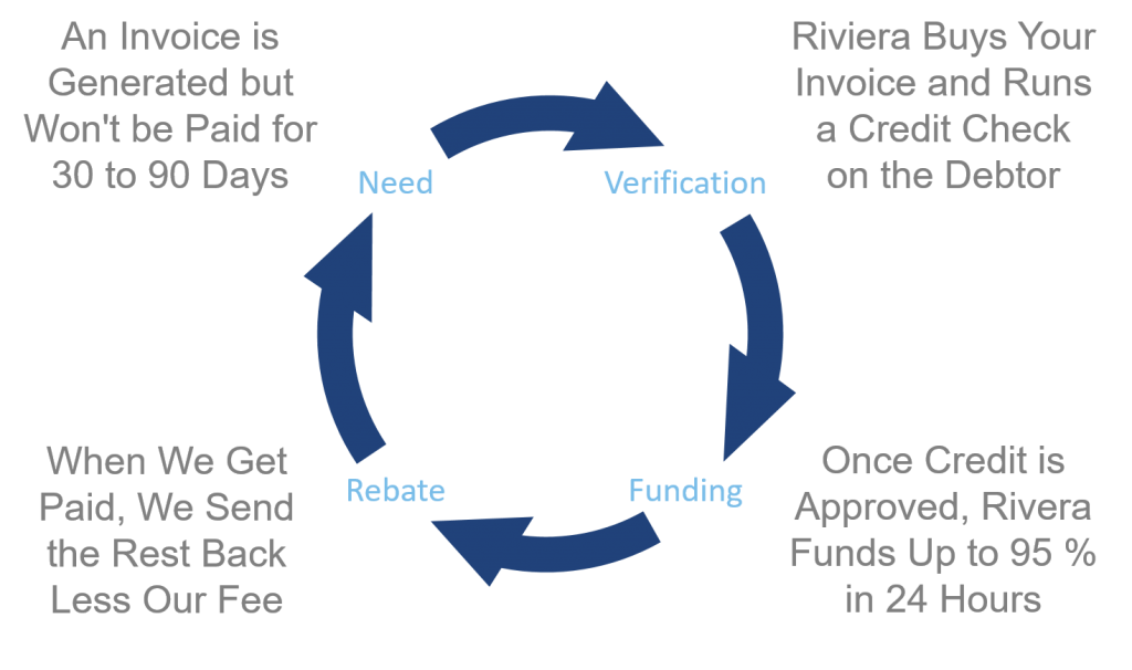 quick invoice factoring
