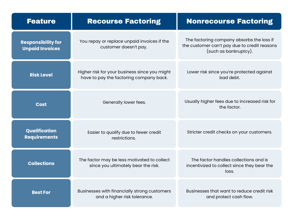 Factoring des recours vs factoring sans recours
