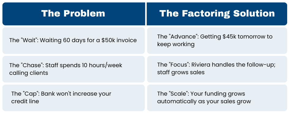 Problem and Solution Chart
