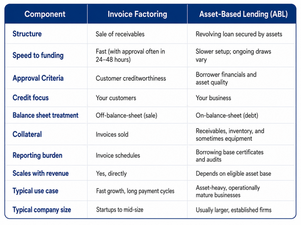 Invoice Factoring vs. Asset-Based Lending (ABL)