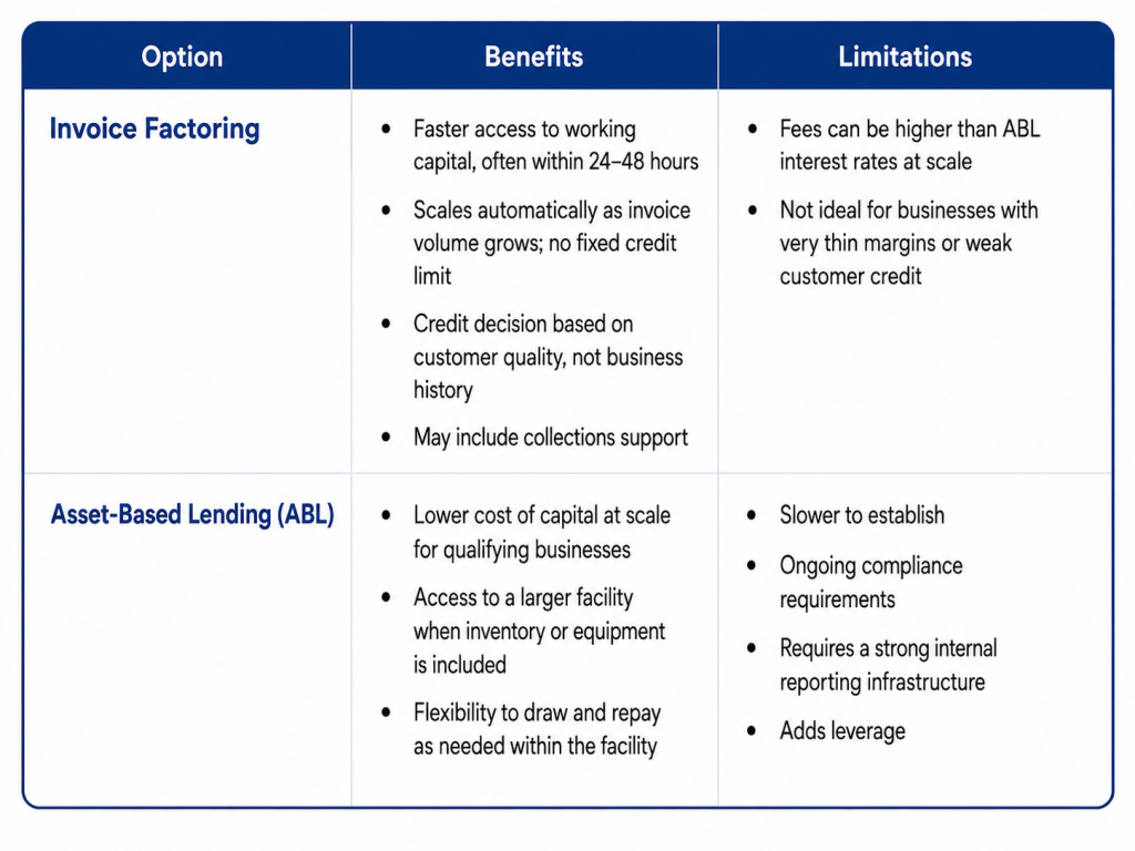 Typical Benefits and Limitations of invoice factoring vs abl